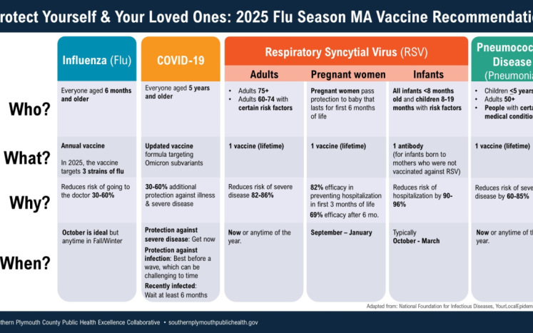 Vaccine Recs